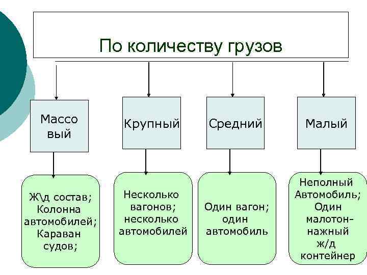 По количеству грузов Массо вый Жд состав; Колонна автомобилей; Караван судов; Крупный Несколько вагонов;