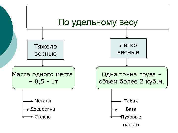 По удельному весу Тяжело весные Легко весные Масса одного места – 0, 5 -