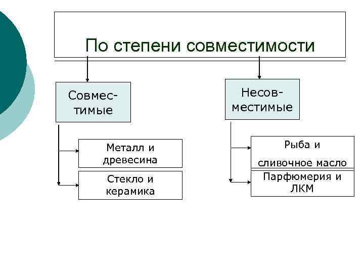 По степени совместимости Совместимые Металл и древесина Стекло и керамика Несовместимые Рыба и сливочное