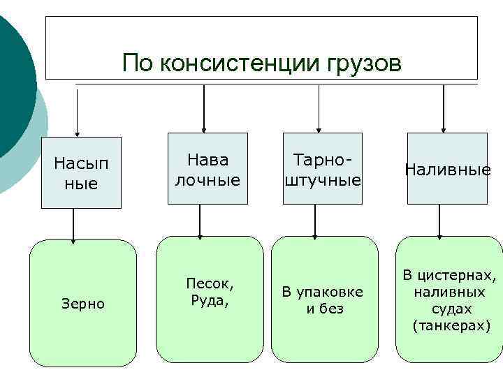 По консистенции грузов Насып ные Нава лочные Зерно Песок, Руда, Тарноштучные Наливные В упаковке