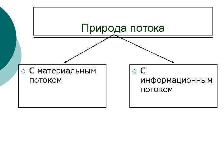 Природа потока ¡ С материальным потоком ¡ С информационным потоком 