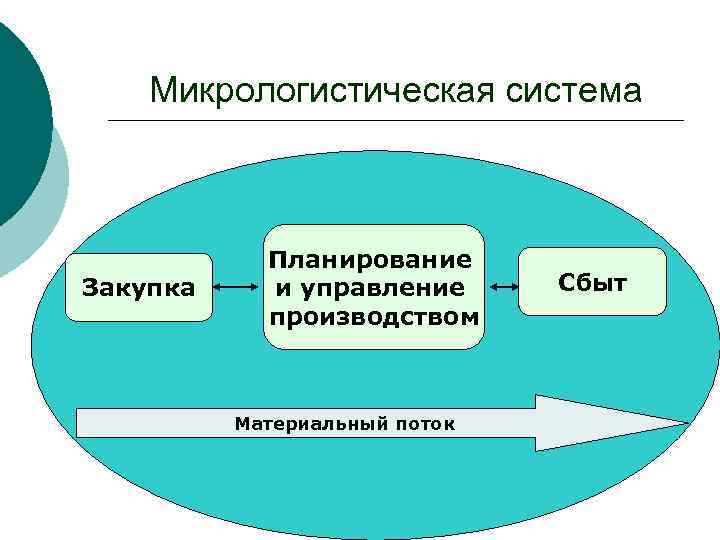 Микрологистическая система Закупка Планирование и управление производством Материальный поток Сбыт 