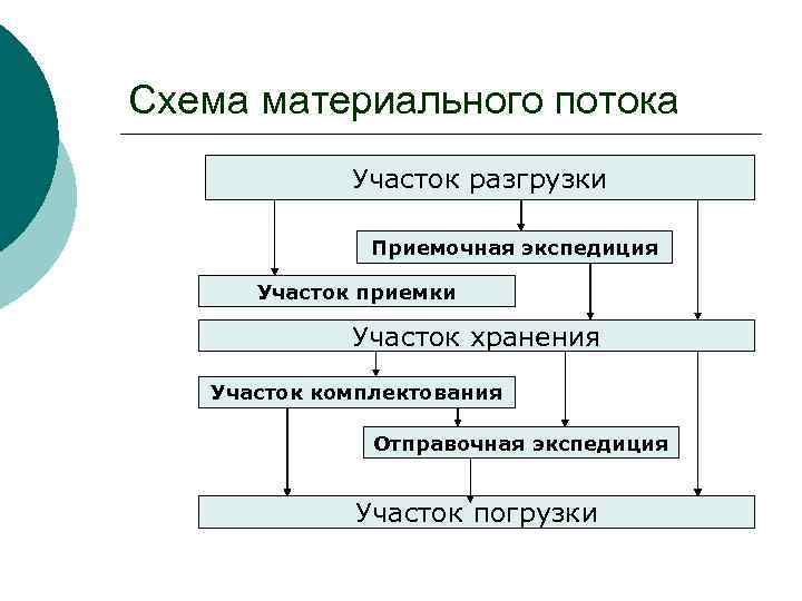 Заполните пропуски в схеме материальные трудовые финансовые