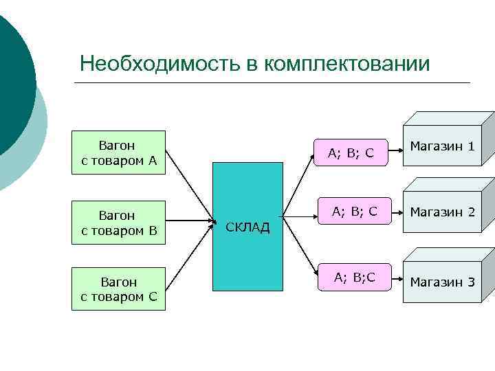 Необходимость в комплектовании Вагон с товаром А Вагон с товаром В Вагон с товаром