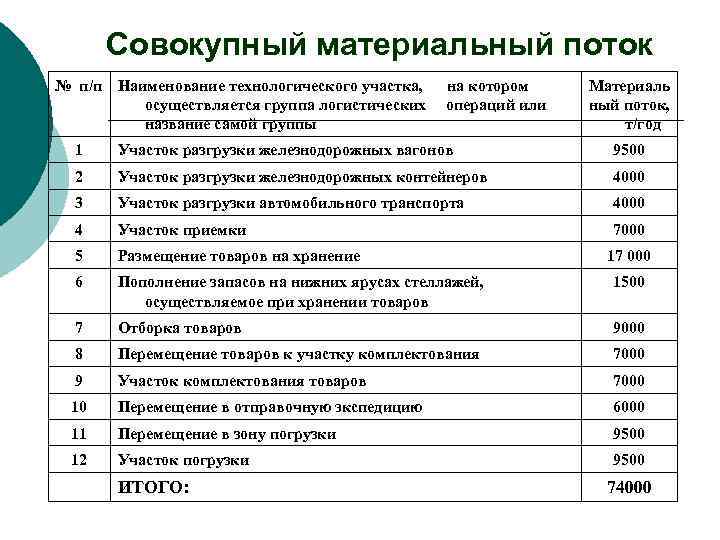 Совокупный материальный поток № п/п Наименование технологического участка, на котором осуществляется группа логистических операций