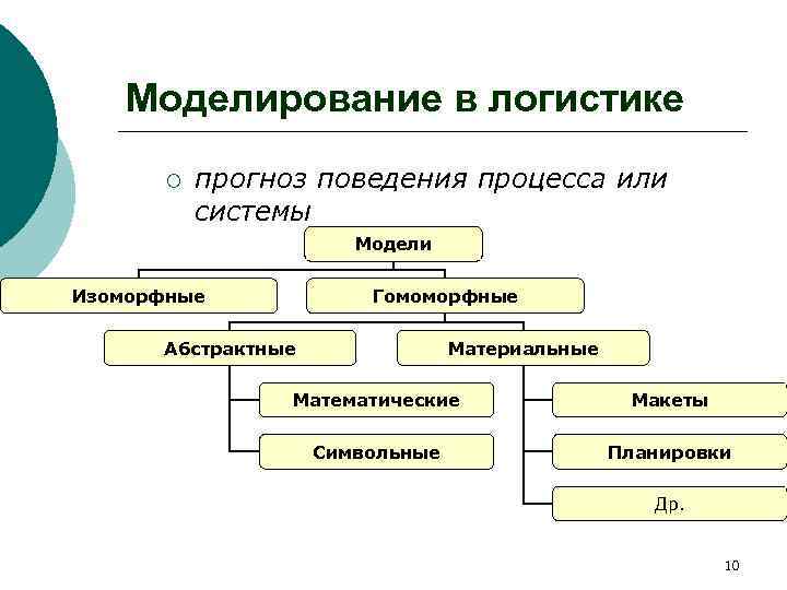 Моделирование в логистике ¡ прогноз поведения процесса или системы Модели Изоморфные Гомоморфные Абстрактные Материальные