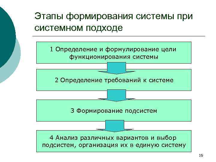 Сформировать систему. Этапы формирования системы. Этапы создания системы. Этапы системного подхода. Этапы создания подсистемы.