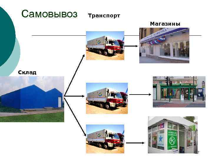Самовывоз Транспорт Магазины Склад 17 