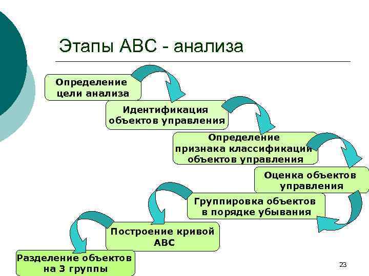 3 последовательных этапа 1. Этапы АБС анализа. Этапы проведения ABC анализа. Алгоритм АВС анализа. ABC анализ алгоритм.