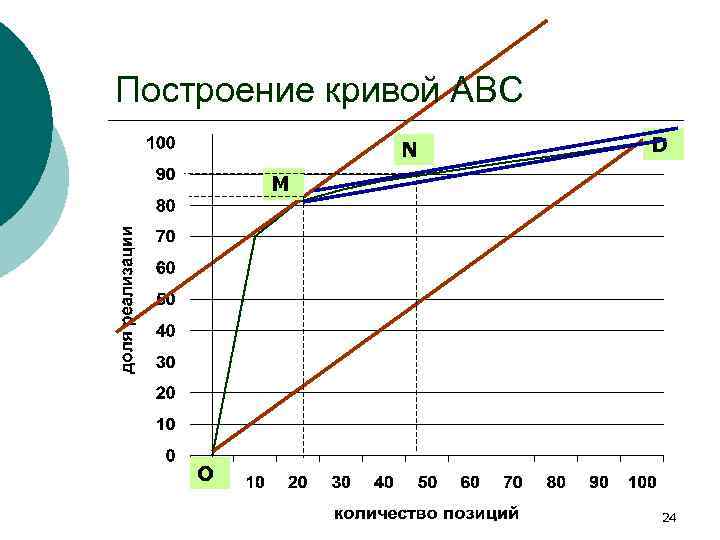 В общем случае форма кривой abc анализа представлена на рисунке