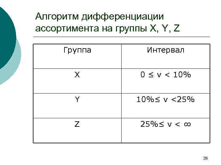 Алгоритм дифференциации ассортимента на группы X, Y, Z Группа Интервал X 0 ≤ v