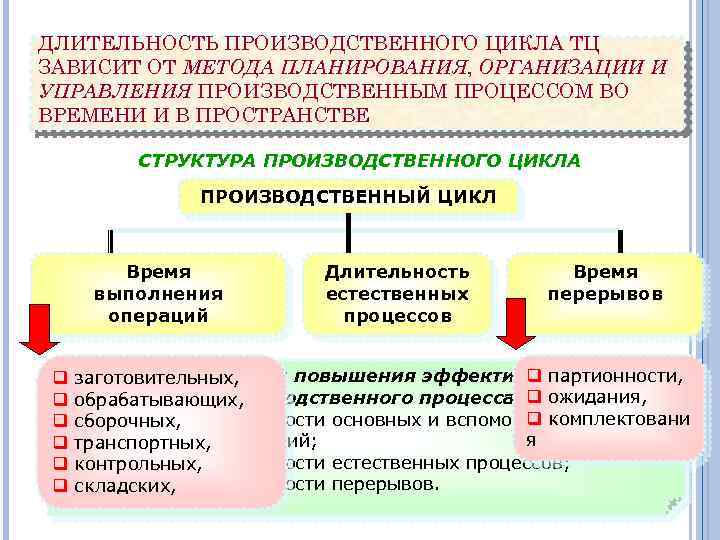 Длительность производственного цикла. Длительность производственного цикла зависит. Длительность производственного цикла формула. Длительность производственного процесса.