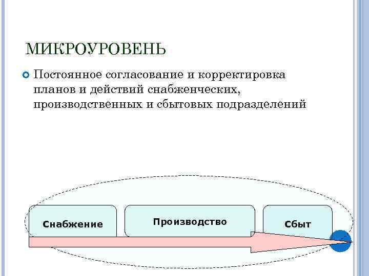 МИКРОУРОВЕНЬ Постоянное согласование и корректировка планов и действий снабженческих, производственных и сбытовых подразделений Снабжение