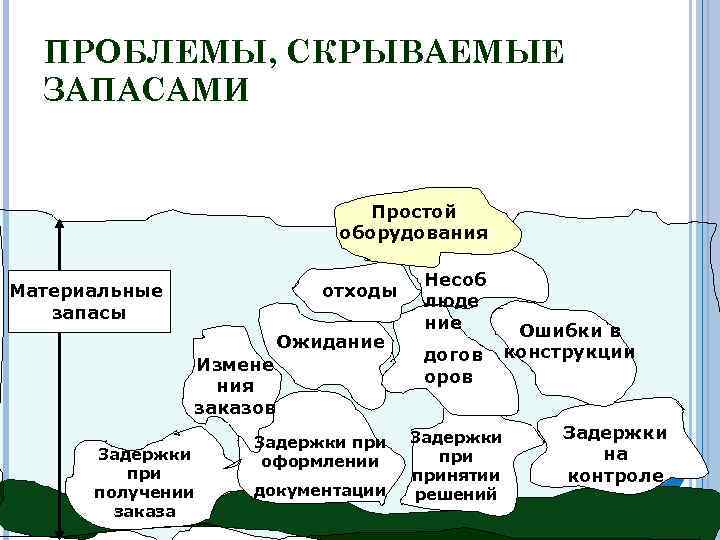 ПРОБЛЕМЫ, СКРЫВАЕМЫЕ ЗАПАСАМИ Простой оборудования отходы Материальные запасы Ожидание Измене ния заказов Задержки при