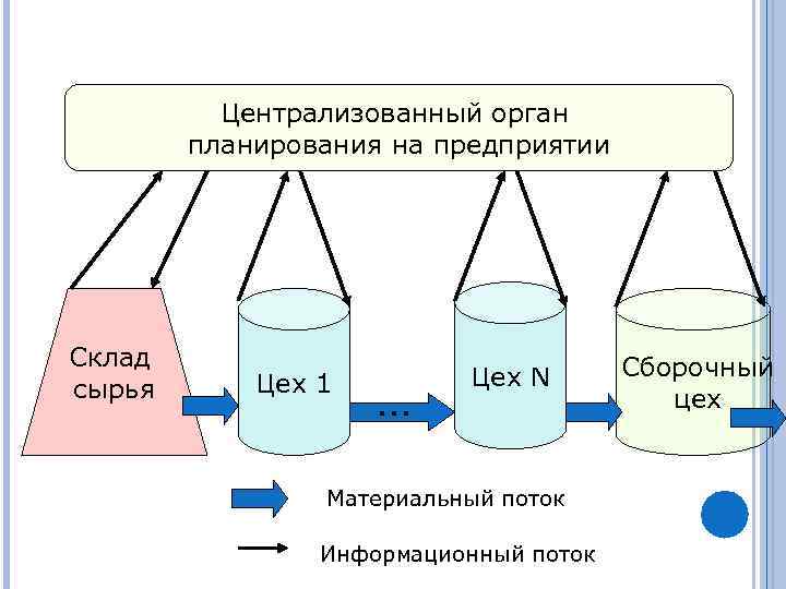 Централизованный орган планирования на предприятии Склад сырья Цех 1 … Цех N Материальный поток
