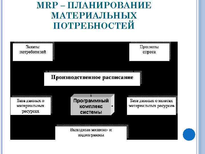 MRP – ПЛАНИРОВАНИЕ МАТЕРИАЛЬНЫХ ПОТРЕБНОСТЕЙ 