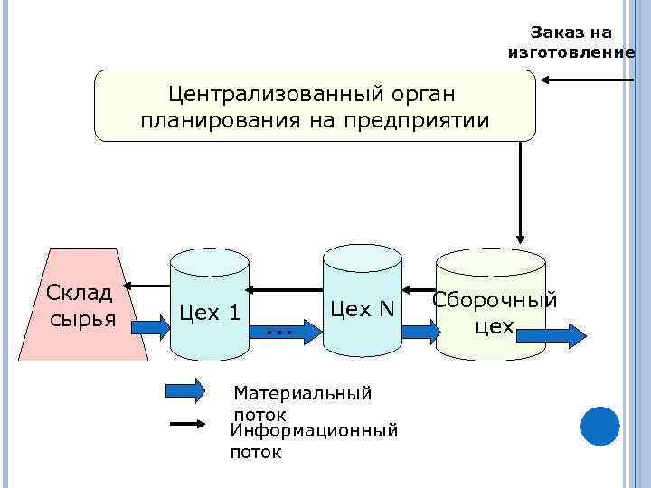Заказ на изготовление Централизованный орган планирования на предприятии Склад сырья Цех 1 … Цех