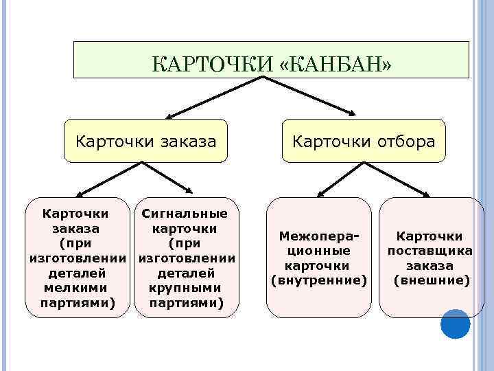КАРТОЧКИ «КАНБАН» Карточки заказа Карточки Сигнальные заказа карточки (при изготовлении деталей мелкими крупными партиями)