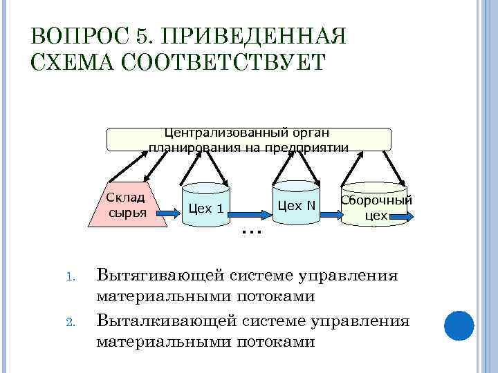 ВОПРОС 5. ПРИВЕДЕННАЯ СХЕМА СООТВЕТСТВУЕТ Централизованный орган планирования на предприятии Склад сырья 1. 2.