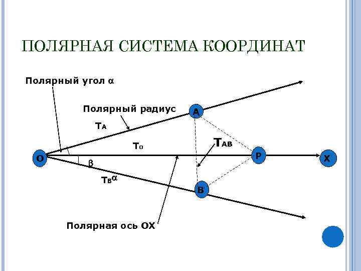 Полярный угол точки. Полярная система координат. Полярная ось. Радиус в полярной системе координат.