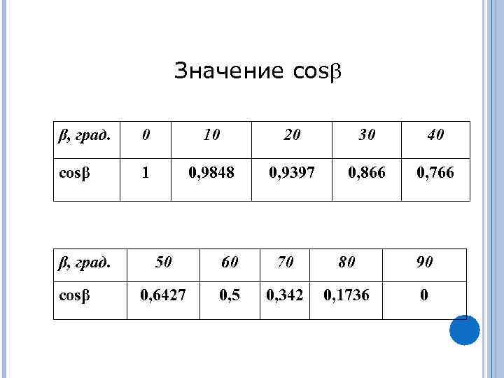 Значение cos β, град. 0 10 20 30 40 cosβ 1 0, 9848 0,