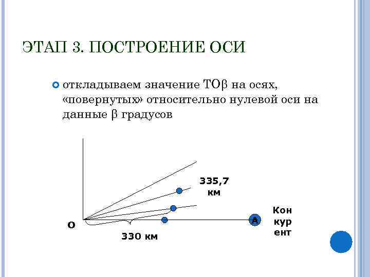 ЭТАП 3. ПОСТРОЕНИЕ ОСИ откладываем значение ТО на осях, «повернутых» относительно нулевой оси на
