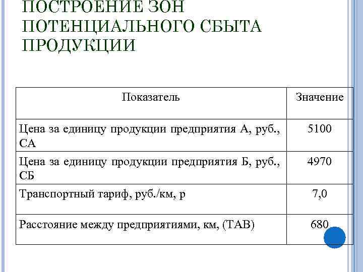 ПОСТРОЕНИЕ ЗОН ПОТЕНЦИАЛЬНОГО СБЫТА ПРОДУКЦИИ Показатель Значение Цена за единицу продукции предприятия А, руб.