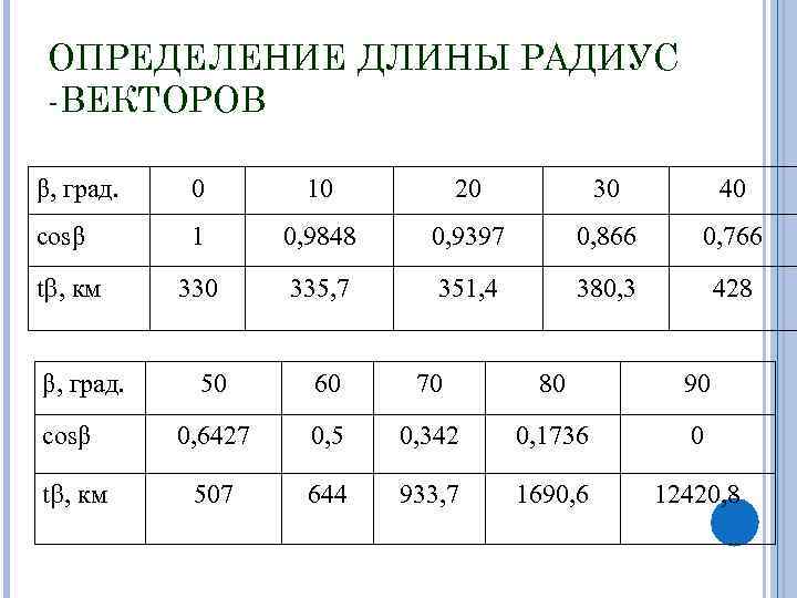 ОПРЕДЕЛЕНИЕ ДЛИНЫ РАДИУС -ВЕКТОРОВ β, град. 0 10 20 30 40 cosβ 1 0,