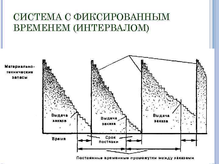 СИСТЕМА С ФИКСИРОВАННЫМ ВРЕМЕНЕМ (ИНТЕРВАЛОМ) 