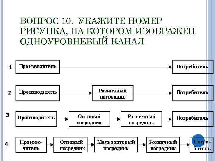 ВОПРОС 10. УКАЖИТЕ НОМЕР РИСУНКА, НА КОТОРОМ ИЗОБРАЖЕН ОДНОУРОВНЕВЫЙ КАНАЛ 1 2 3 4