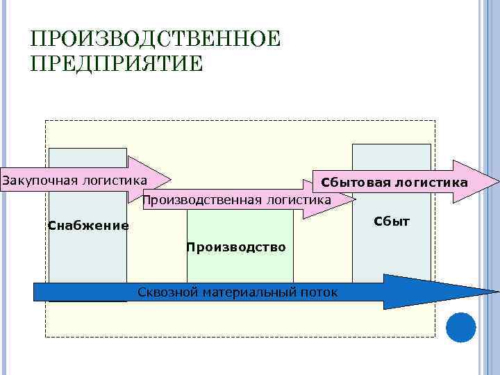 Материальный поток картинка