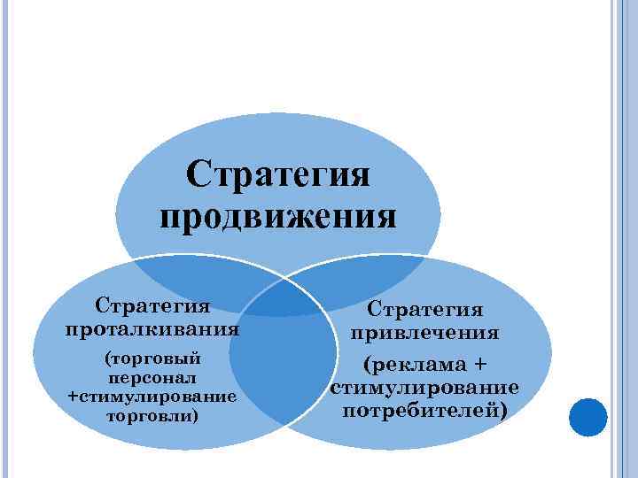 Стратегия продвижения Стратегия проталкивания (торговый персонал +стимулирование торговли) Стратегия привлечения (реклама + стимулирование потребителей)