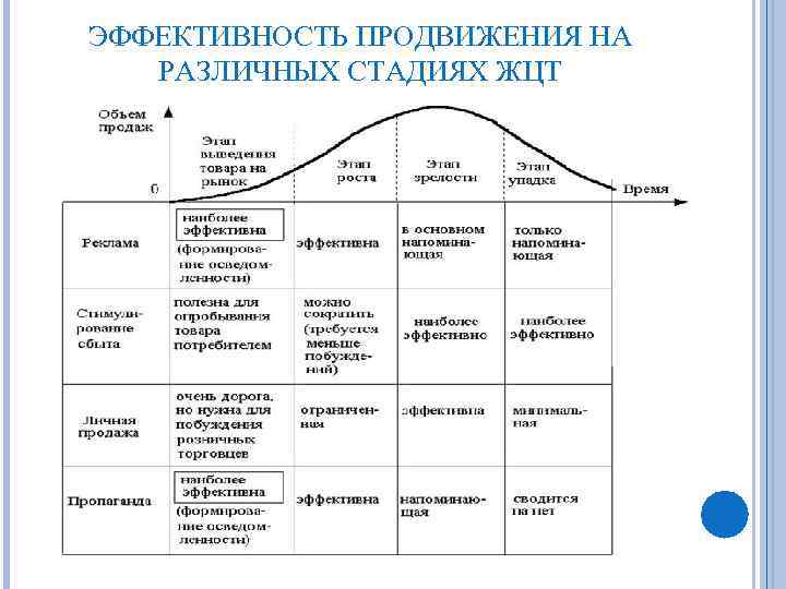 ЭФФЕКТИВНОСТЬ ПРОДВИЖЕНИЯ НА РАЗЛИЧНЫХ СТАДИЯХ ЖЦТ 