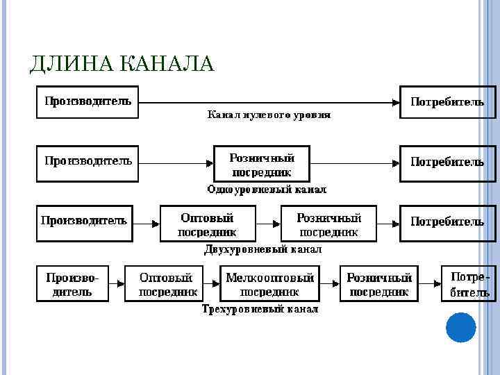 Длина канала. Схема распределительной логистики. Каналы распределительной логистики. Каналы распределения в распределительной логистике. Логистический канал.