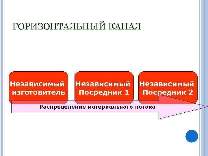 Горизонтальные каналы. Горизонтальные каналы распределения в логистике. Независимые посредники. Формально независимые посредники. Горизонтальный канал логистики.