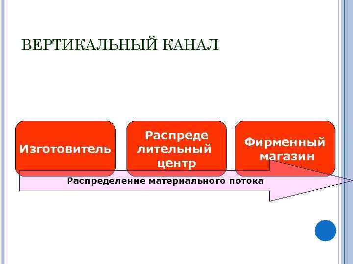 ВЕРТИКАЛЬНЫЙ КАНАЛ Изготовитель Распреде лительный центр Фирменный магазин Распределение материального потока 