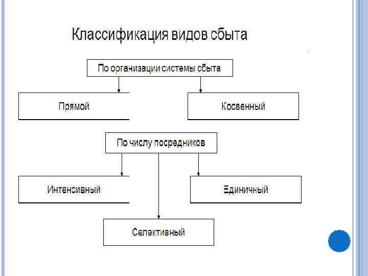ОПРЕДЕЛЕНИЕ ШИРОТЫ КАНАЛА Выбор варианта распределения интенсивное эксклюзивное селективное 