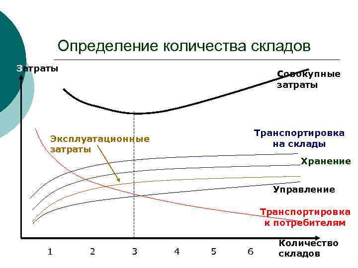 Затраты на хранение. Использование склада для сокращения затрат на перевозку.