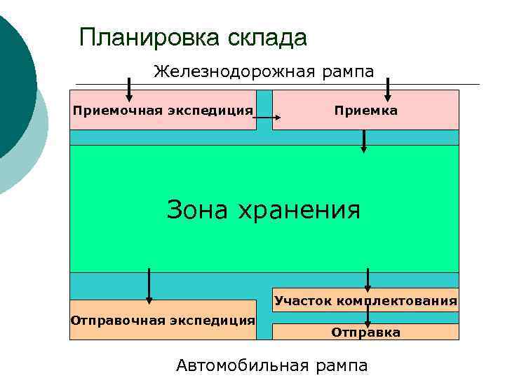 Зоны склада. Приемочная Экспедиция на складе это. Основные зоны склада. Основные складские зоны схема. Рациональная планировка склада.