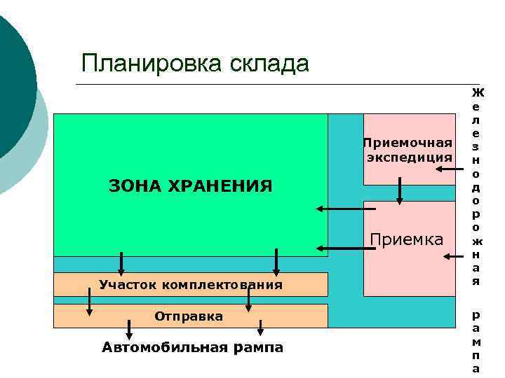 Схема зонирования склада