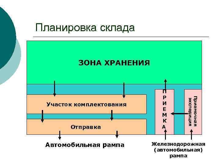 Зонирование склада