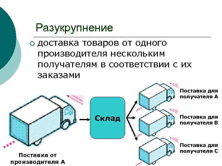 Разукрупнение ¡ доставка товаров от одного производителя нескольким получателям в соответствии с их заказами