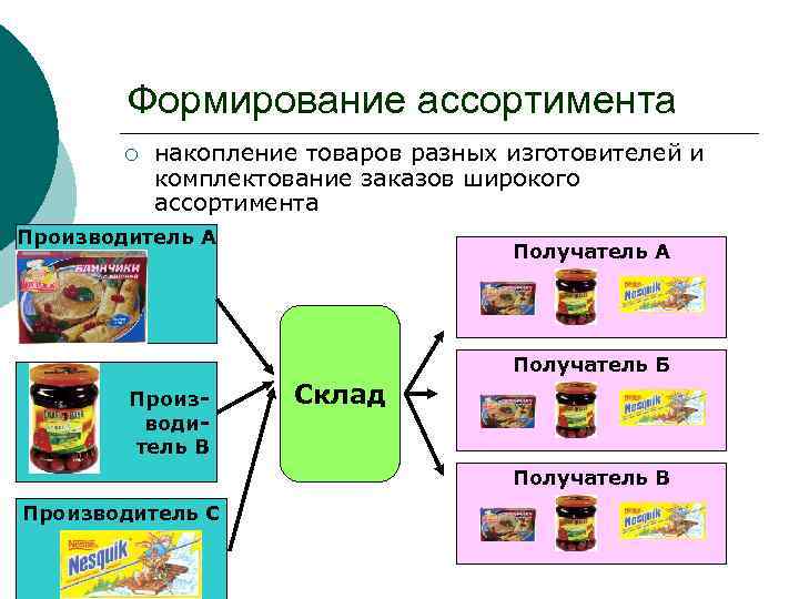 Ассортиментом методами. Формирование ассортимента. Формирование ассортимента товаров. Стадии формирования торгового ассортимента. Формирование товарного ассортимента.