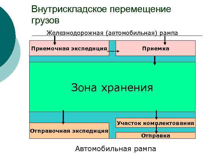 Внутрискладское перемещение грузов Железнодорожная (автомобильная) рампа Приемочная экспедиция Приемка Зона хранения Участок комплектования Отправочная