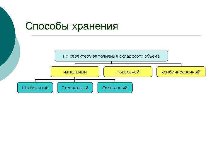 Способы хранения По характеру заполнения складского объема напольный Штабельный Стеллажный подвесной Смешанный комбинированный 