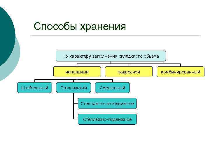 Способы хранения По характеру заполнения складского объема напольный Штабельный Стеллажный подвесной Смешанный Стеллажно-неподвижное Стеллажно-подвижное