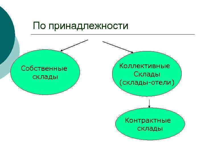 По принадлежности Собственные склады Коллективные Склады (склады-отели) Контрактные склады 