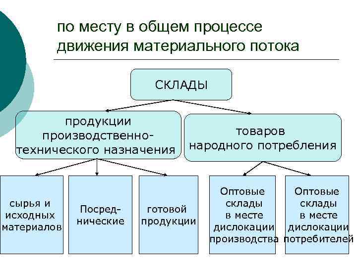 по месту в общем процессе движения материального потока СКЛАДЫ продукции производственнотехнического назначения сырья и