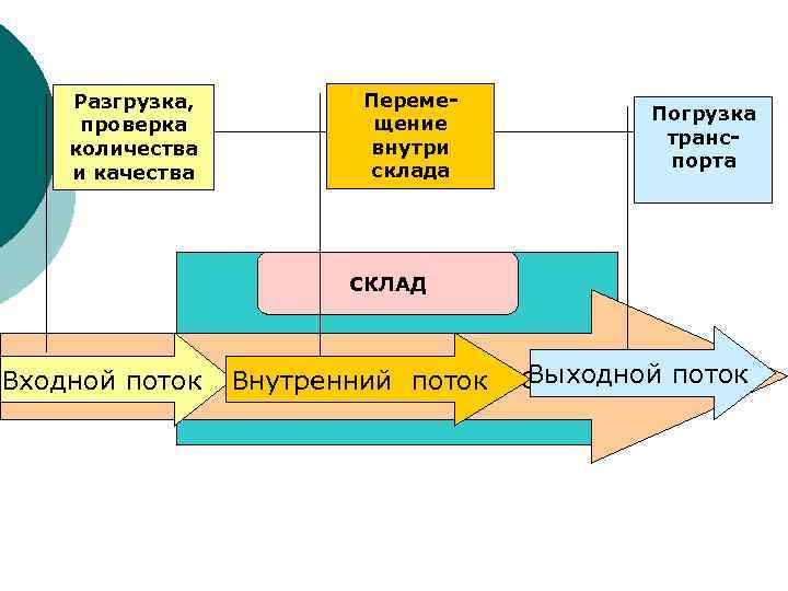 Карта движения продукта включает