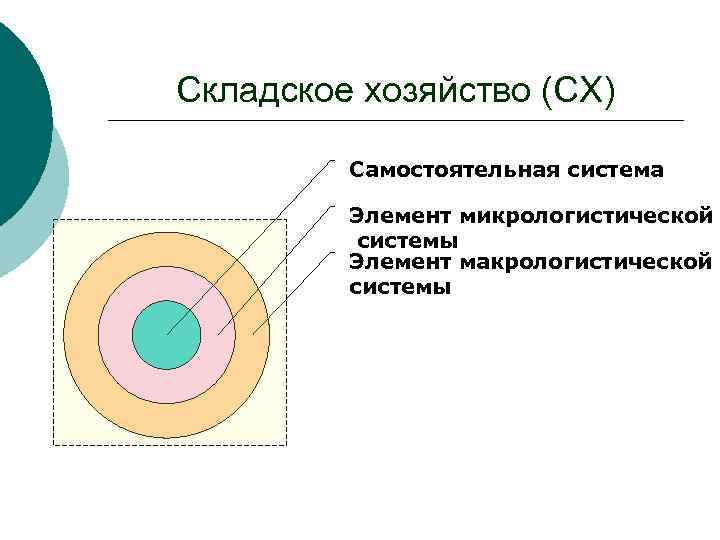 Складское хозяйство (СХ) Самостоятельная система Элемент микрологистической системы Элемент макрологистической системы 